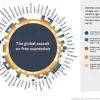 For the 14th consecutive year, there has been a decline in global internet freedom.